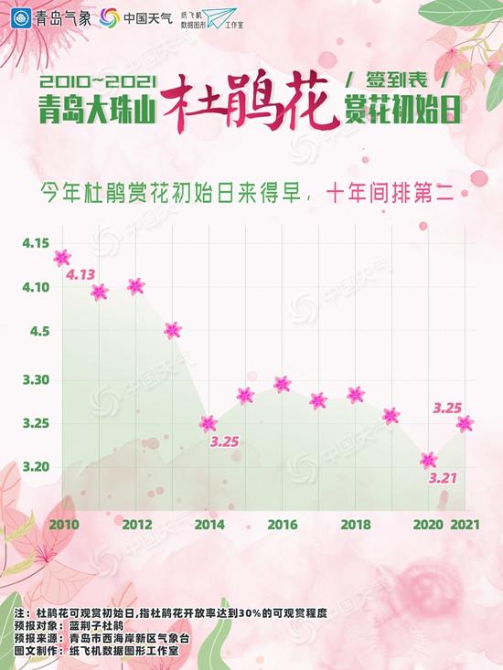21年青岛大珠山杜鹃花预报新鲜出炉赏花初始日来得早 知乎