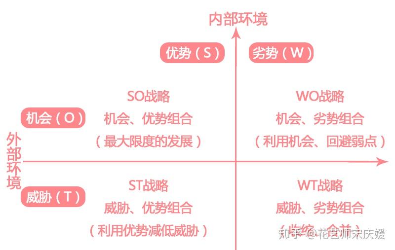 swot分析,再根据这些来确定花店的经营方向和品牌定位;你打算走什么