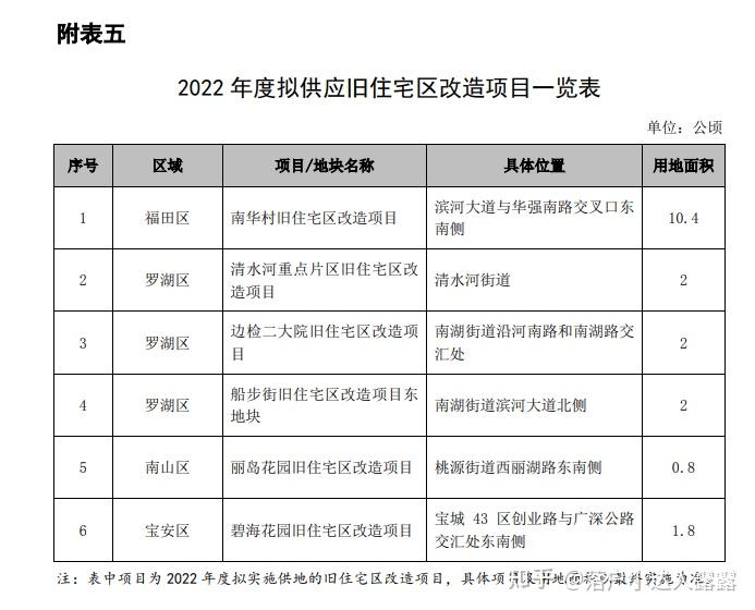 深圳公租房輪候查詢最新消息2022年擬新供應28個公共住房項目包括南山