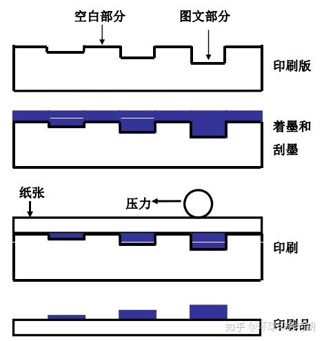 四种印刷方式与印前工艺流程 - 知乎