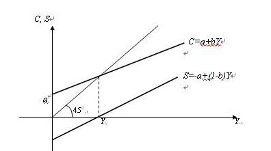 在宏观经济理论里面国家的gdp是由构成