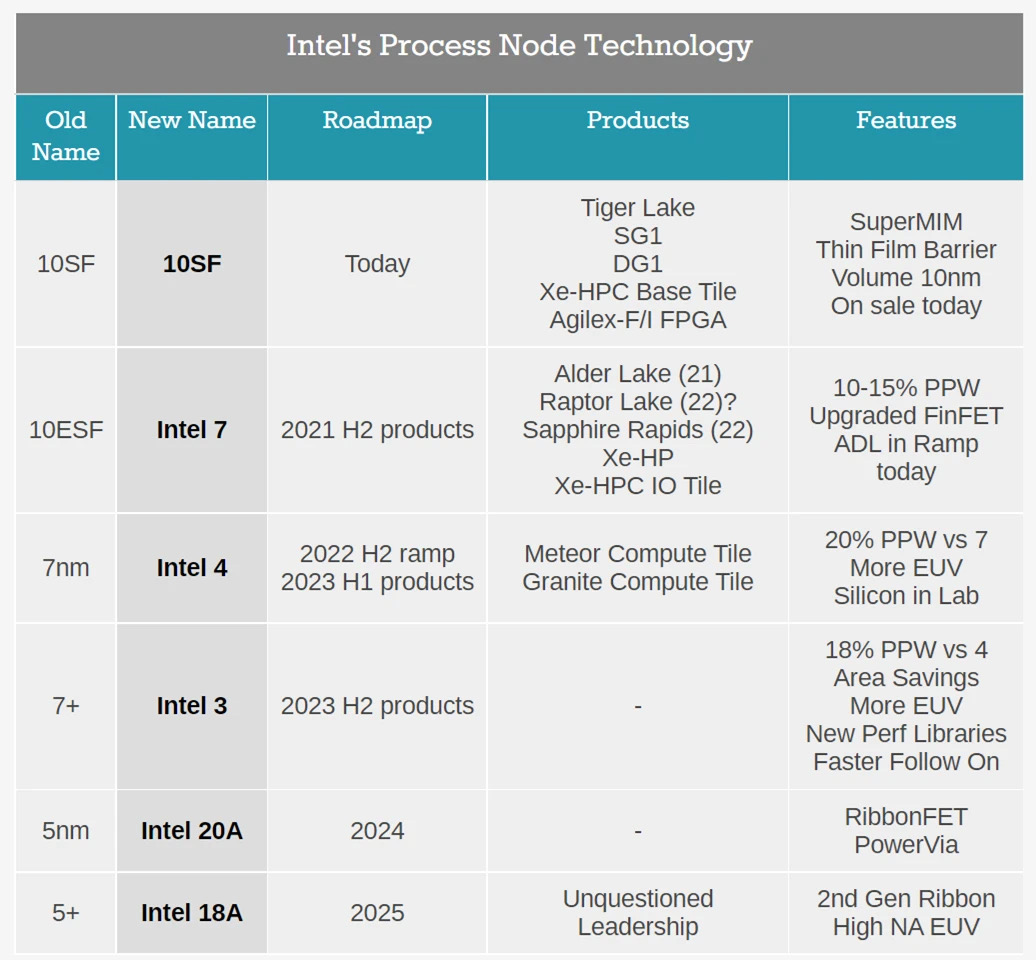 谈谈Intel IDM2.0芯片代工模式及其生态发展的竞争力－－结合INTC收购GlobalFoundries的假设- 知乎