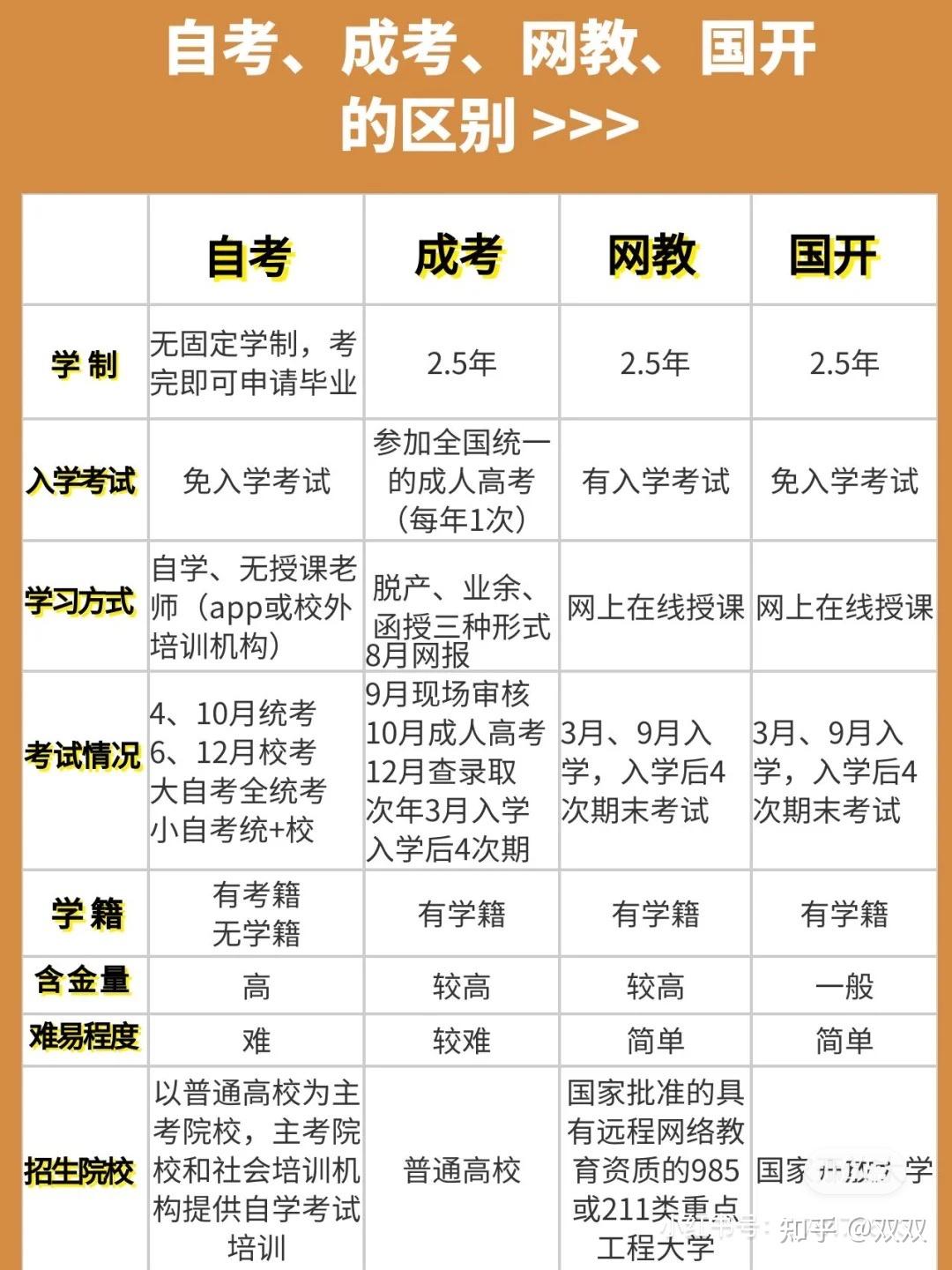 知道自考成考网教国开区别的2021天