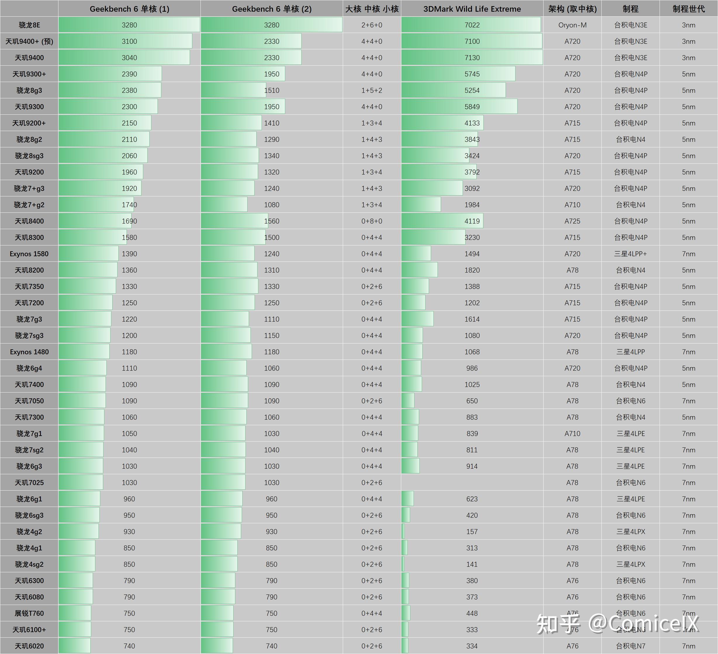 天玑9400+ 解析 , 对比 骁龙8E