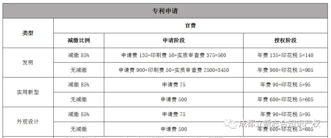 成都專利申請費多少專利減繳辦法如何