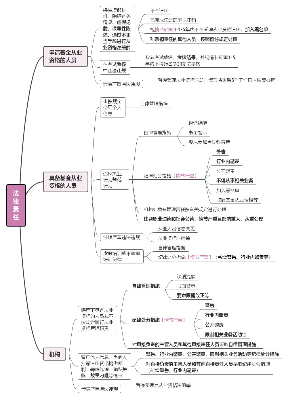 基金从业人员管理新规八问八答- 知乎
