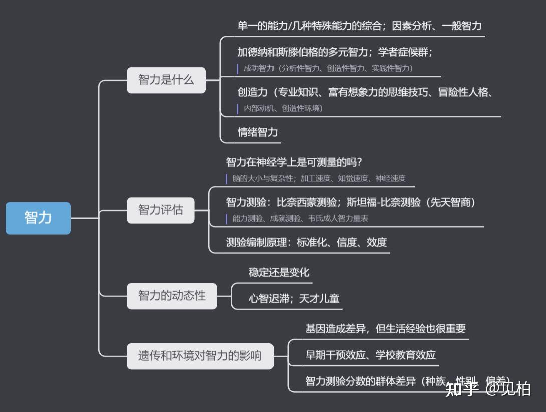 “智力”思维导图笔记 - 知乎