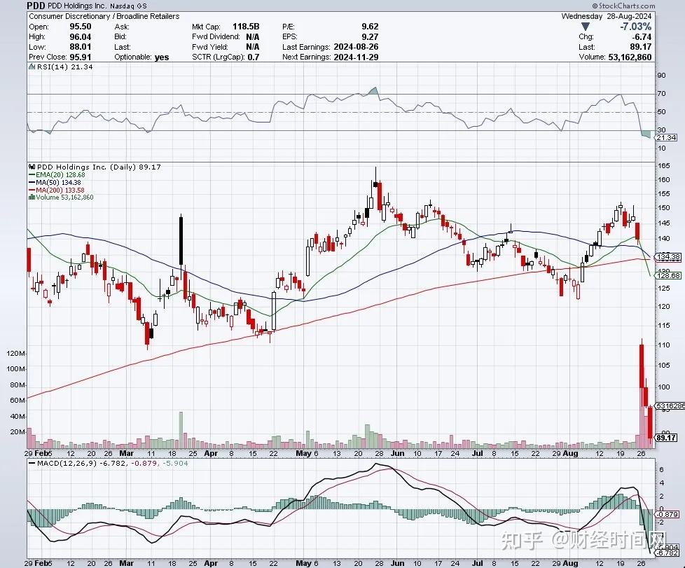 拼多多PDD暴跌，该抛还是买？ - 知乎