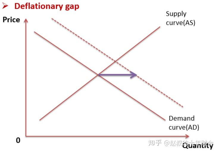 如何分清inflationarygapdeflationarygapstagflation
