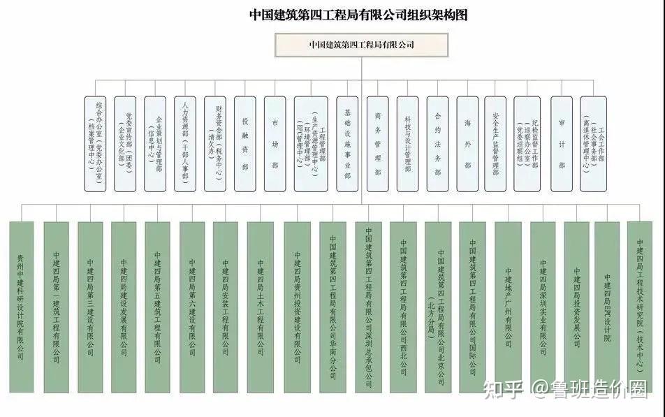 中建八個局的來歷背景驚人附最新企業圖譜及組織結構圖