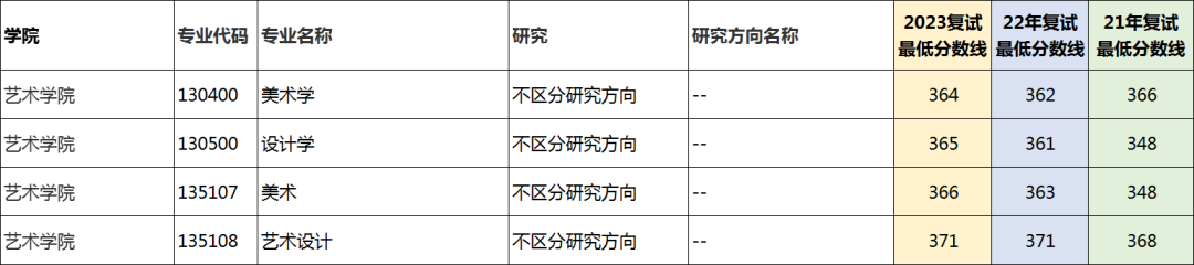苏州大学近三年考研复试分数线汇总(2021~2023) - 知乎
