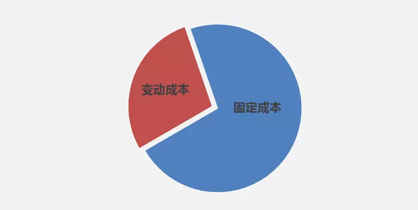 众所周知, 成本由两部分构成:固定成本 变动成本.