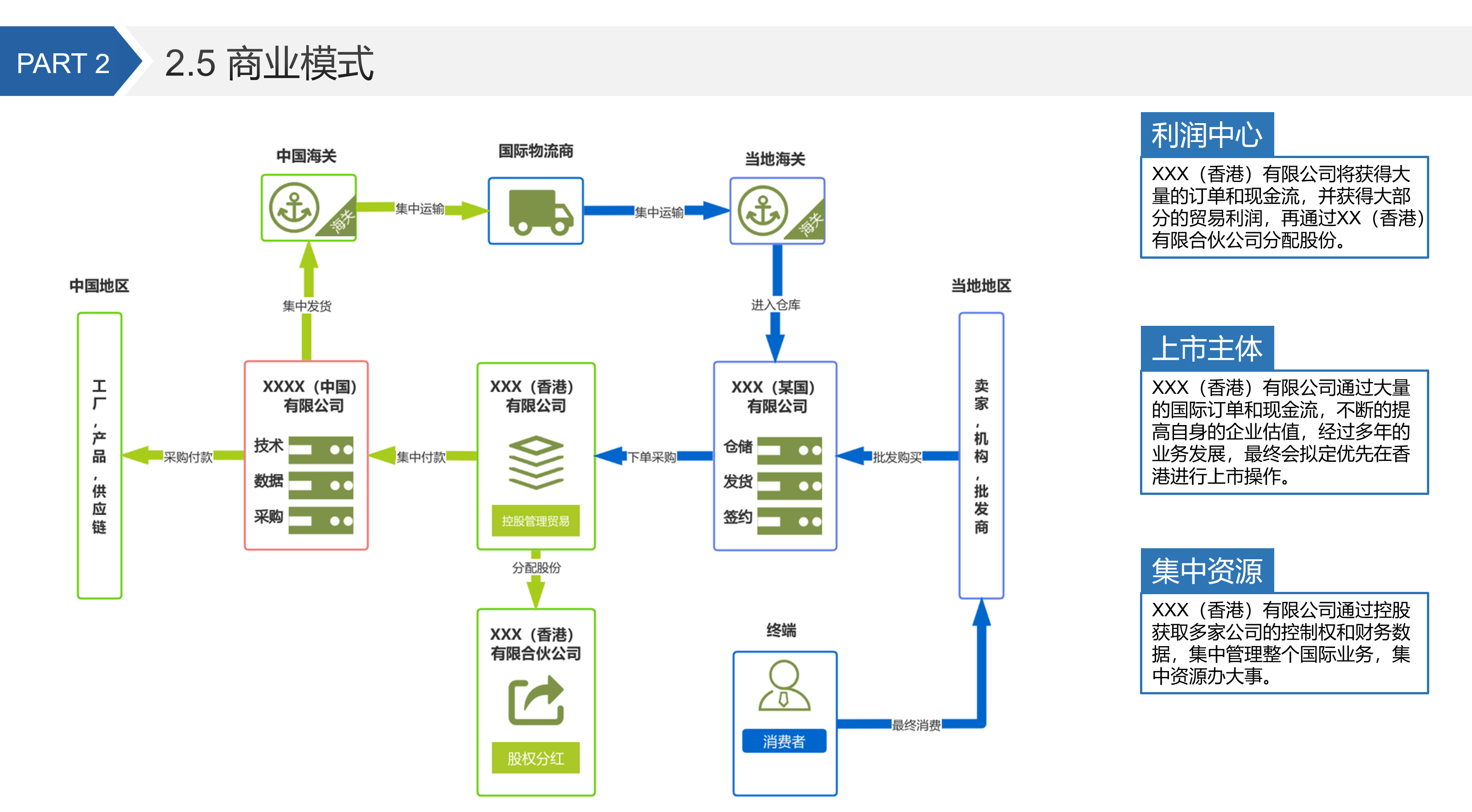 第二章2课商业模式详细设计