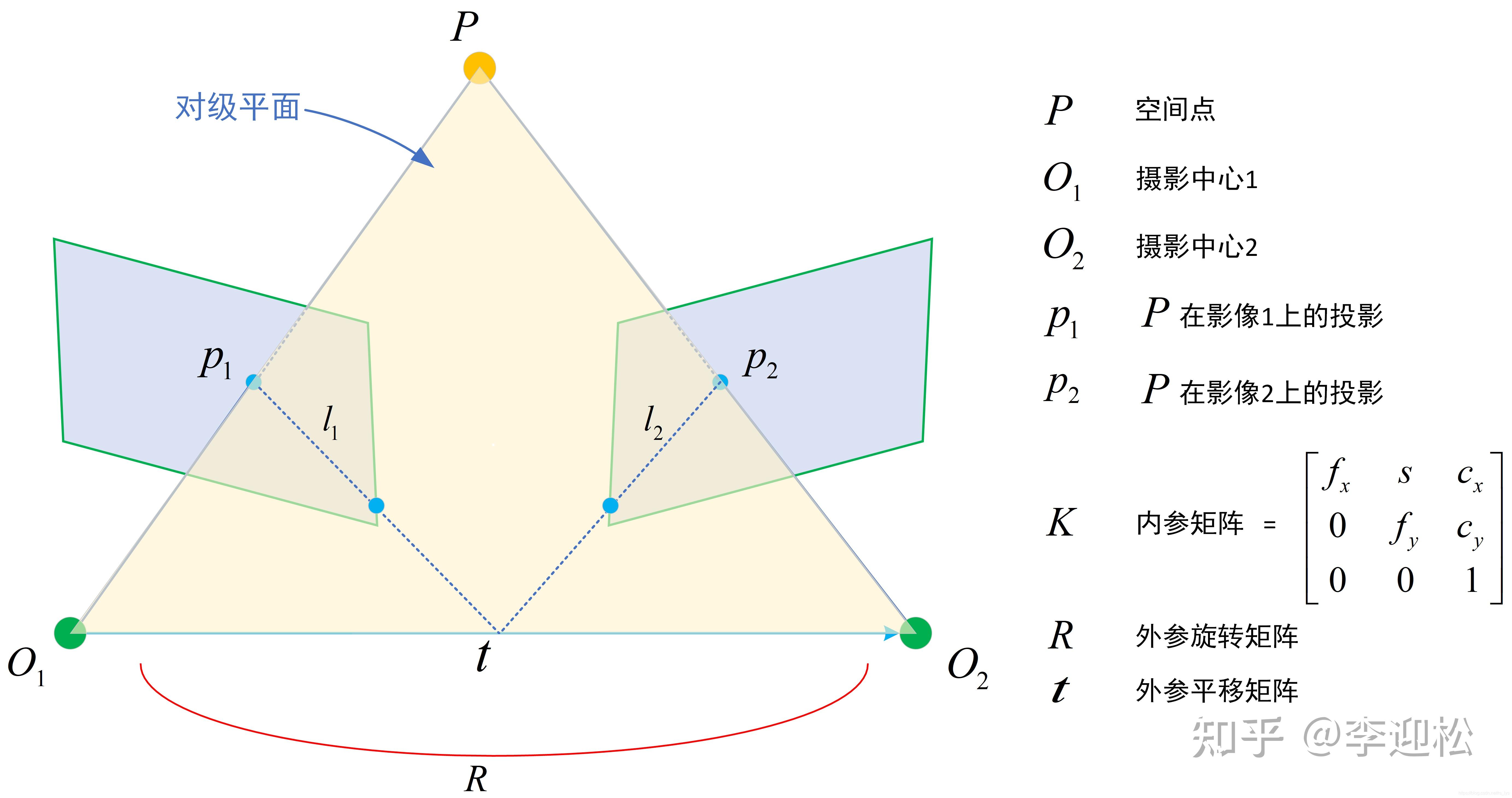 立体视觉入门指南2关键矩阵本质矩阵基础矩阵单应矩阵