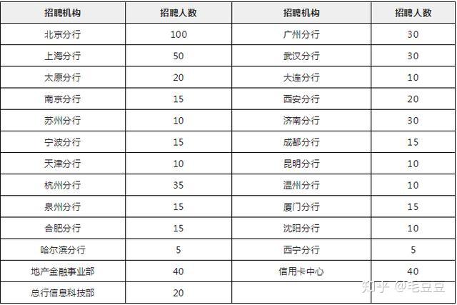 2019民生银行校园招聘正式启动招1795