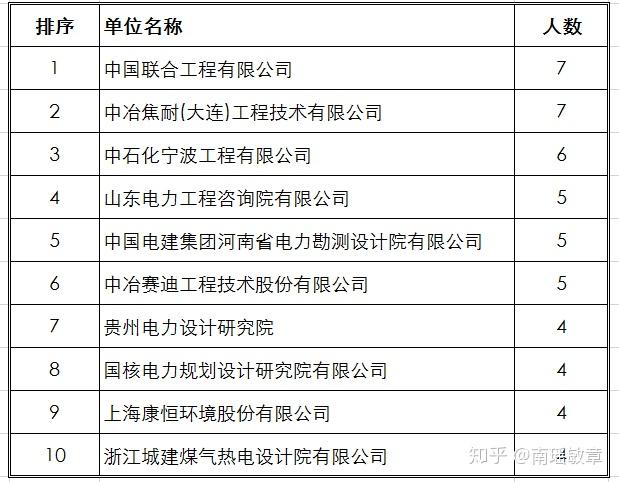 2019年全年註冊公用設備工程師動力新註冊情況概述