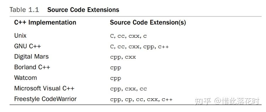 C++ primer 全新第六版笔记01 C++ 入门 - 知乎