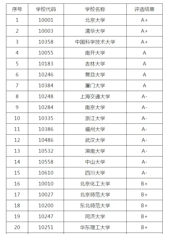 化学专业院校排名