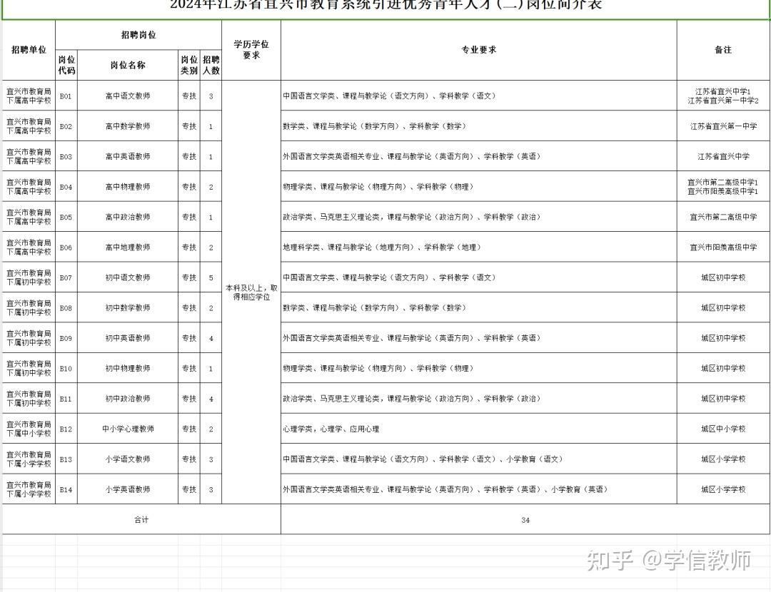 2024年江蘇省宜興市教育系統引進優秀青年人才二34名公告