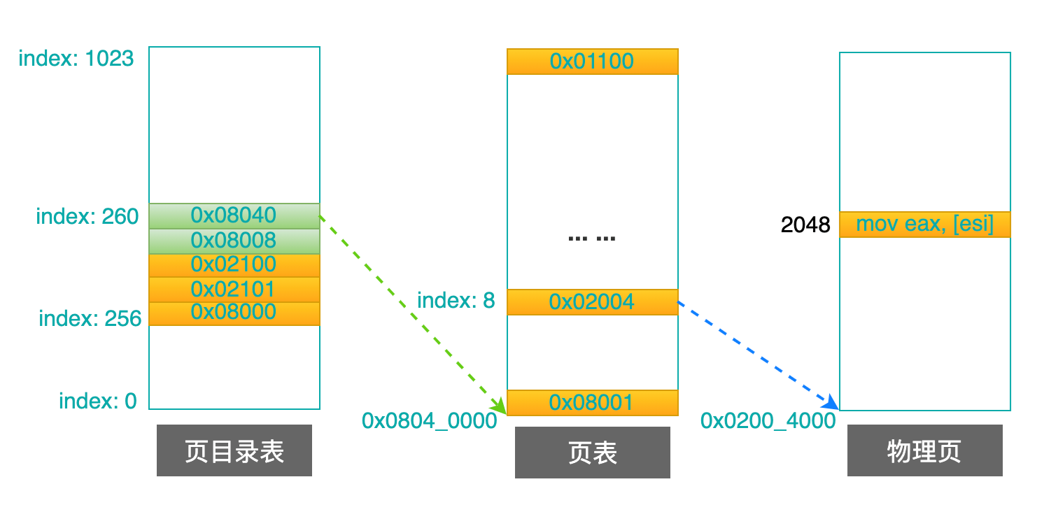 理论+实例,带你掌握Linux的页目录和页表 - 知乎