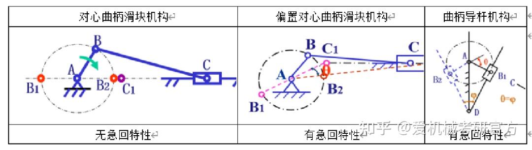 暑期学习篇 | 机械原理第三章知识框架 - 知乎