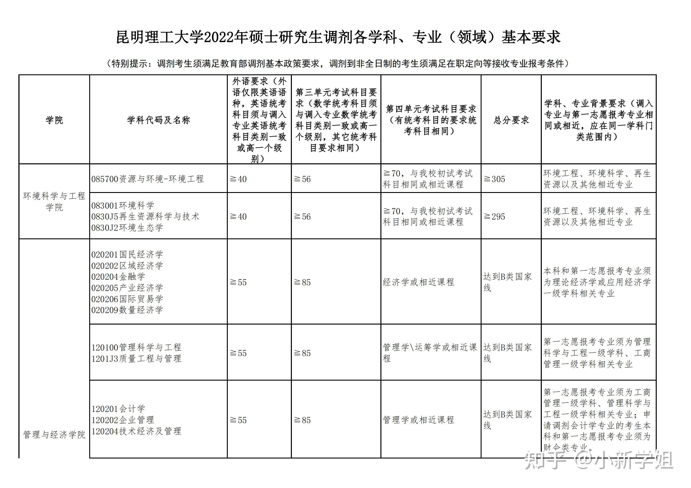 昆明理工大學2022年碩士研究生招生調劑公告附調劑專業