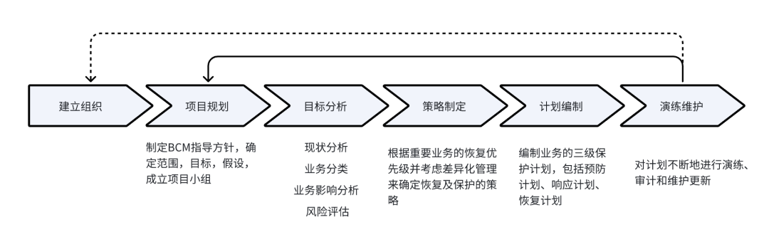 一文搞懂:什么是业务连续性管理(bcm)?