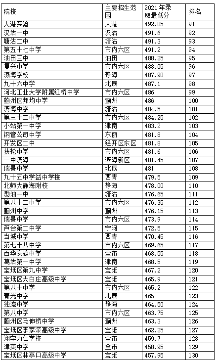 2021年天津高中认可度排名