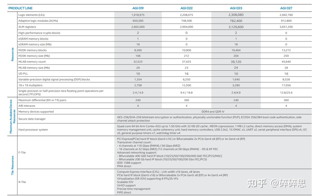 Intel/Altera 系列FPGA简介 Intel/Altera 系列FPGA简介