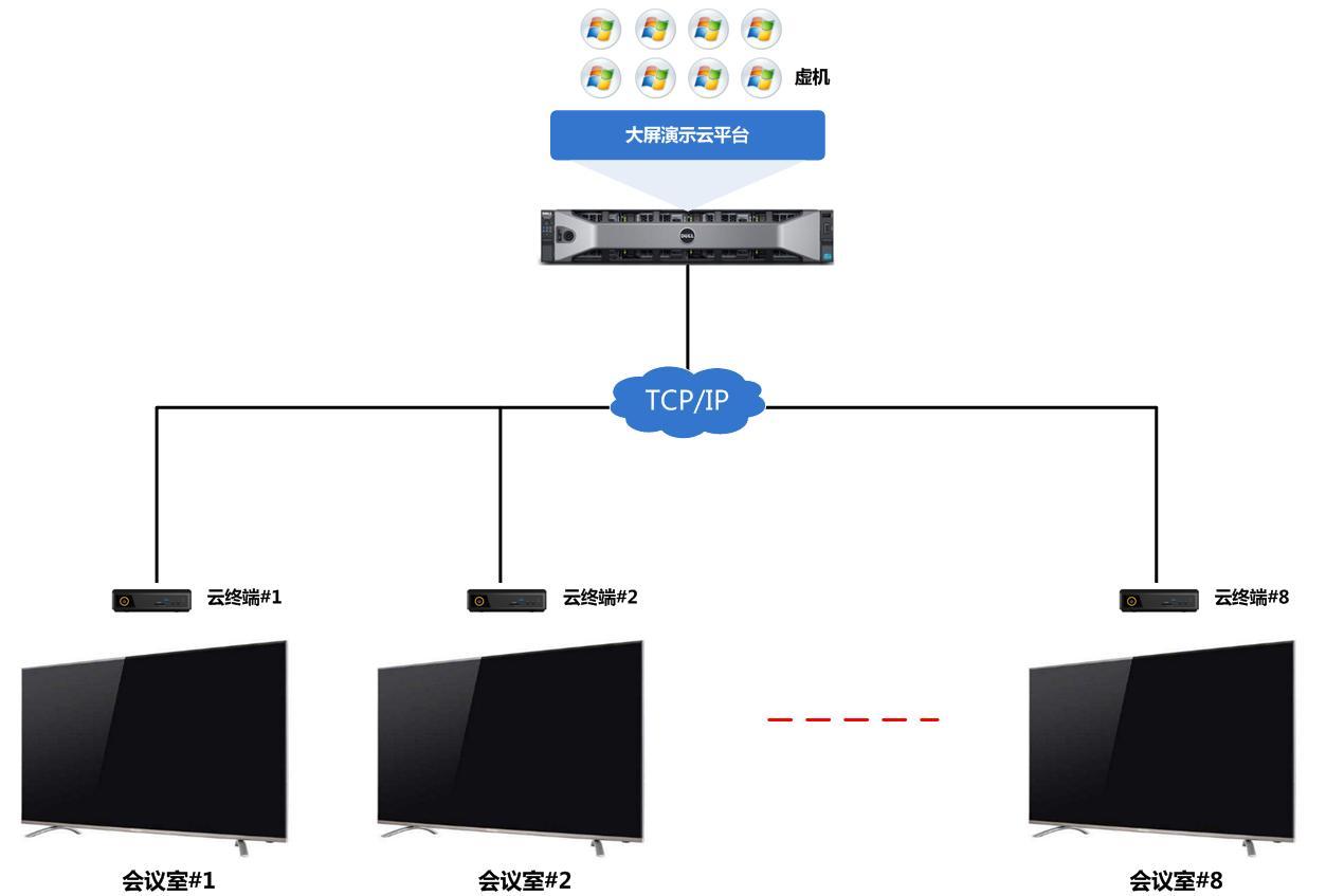 大型会议系统_大型企业集团多分支互联场景