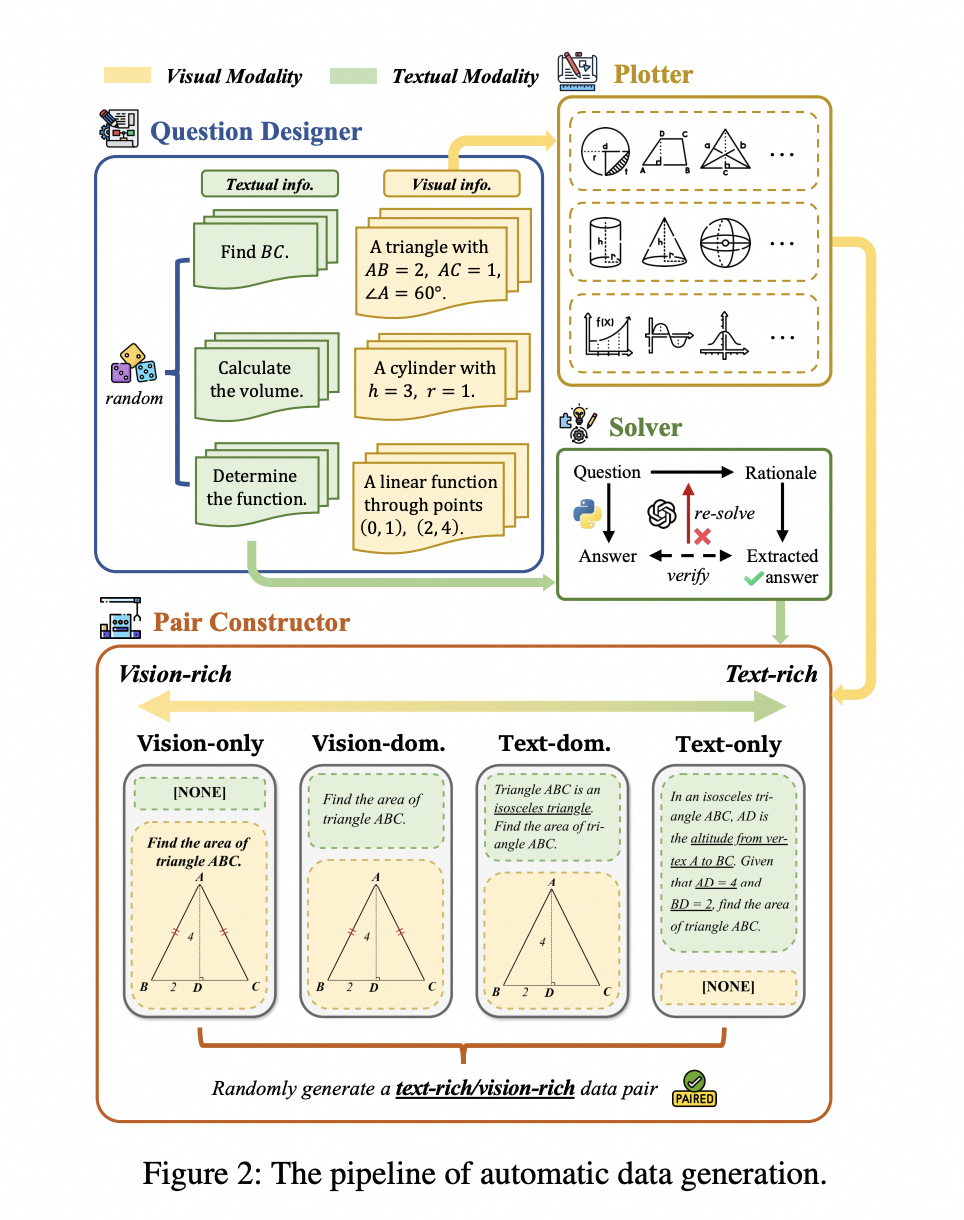 Arxiv Math Arxiv推送:多模态数学对齐Math-PUMA: Progressive Upward Multimodal Alignment to ...