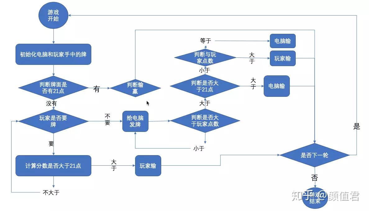 豪赌21点】从需求到代码实现完整版- 知乎