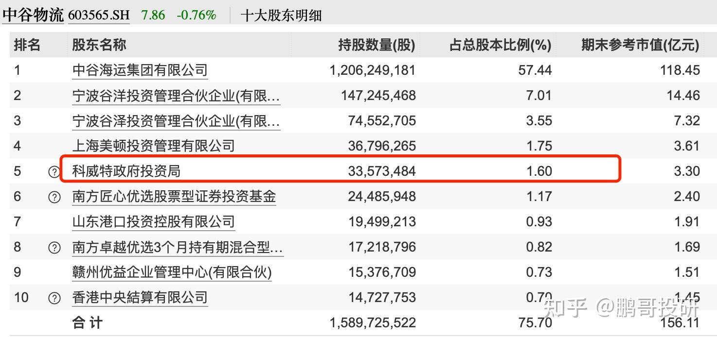 科威特政府投资局刚刚重仓买入8个a股股票有4个被深套