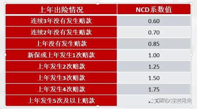 一,不同的ncd系数