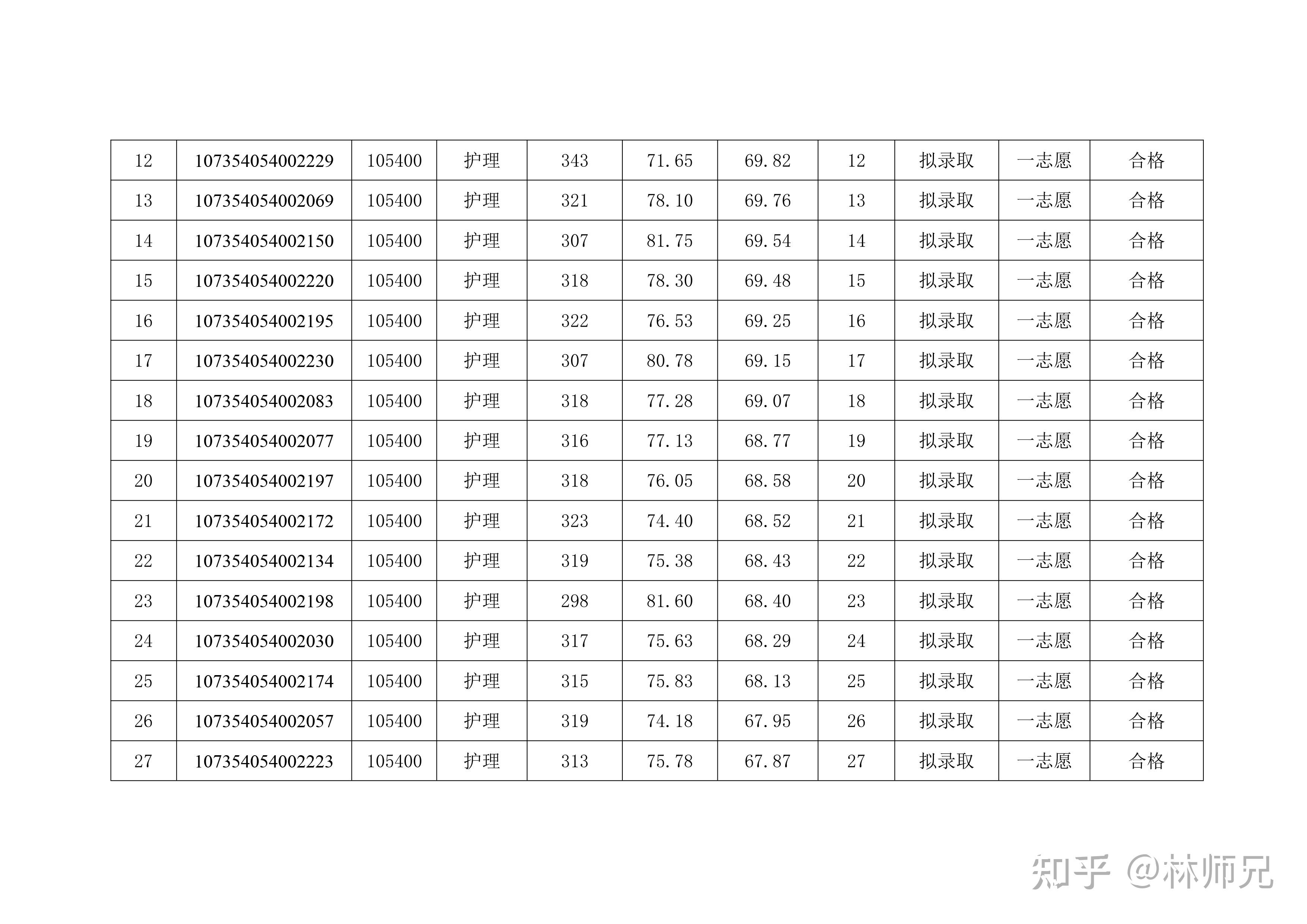 2024甘肃中医药大学护理考研拟录取名单