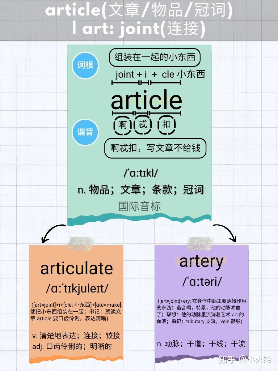 5张图片记单词 article(文章/物品/冠词) - 知乎