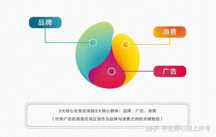 北师MAP培养方案解读-品牌、广告与消费心理学:“关于BAC的ABC!” - 知乎