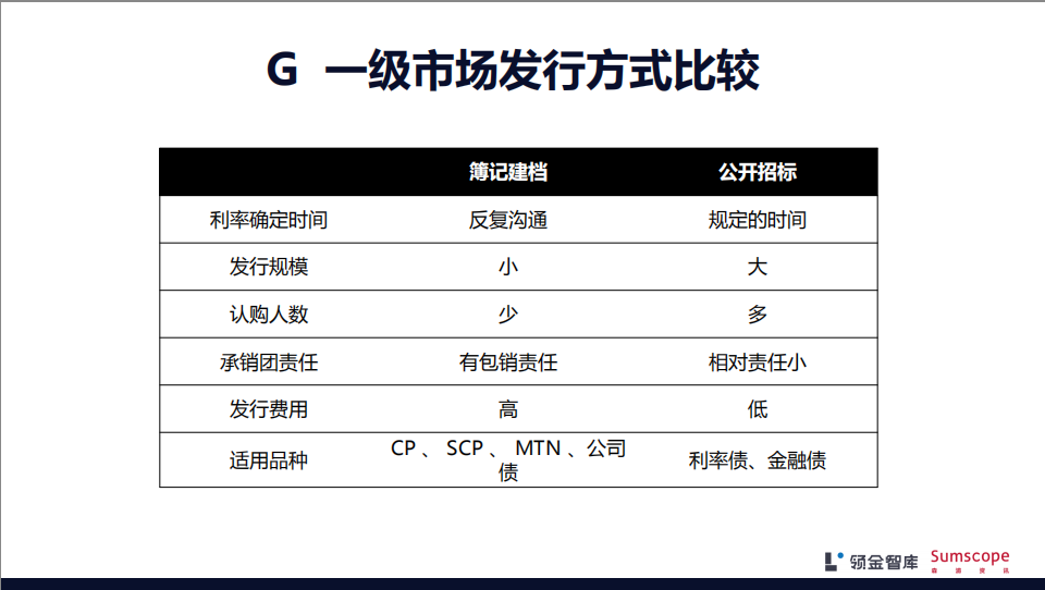 债券发行方式中,招标发行和簿记建档到底有什