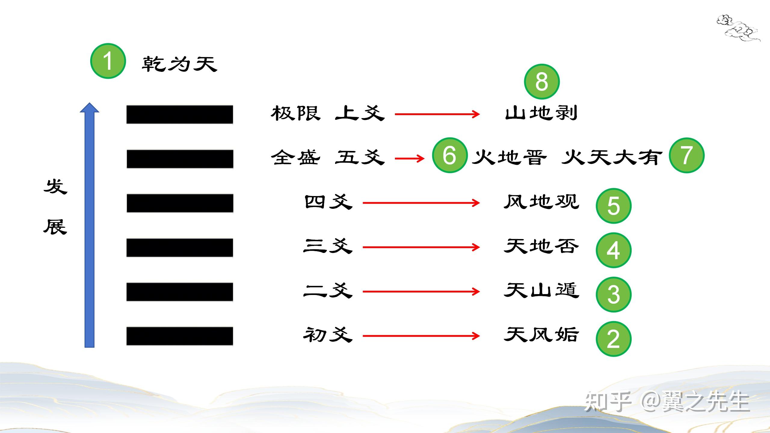 易经新解-解读-乾宫1-乾卦乾为天(1) - 知乎
