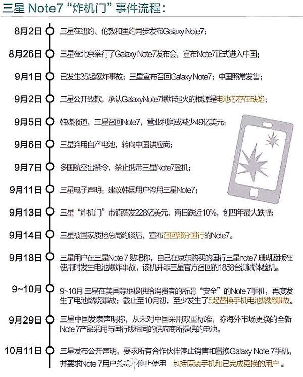 召回Note7,三星是否会一蹶不振? - 知乎