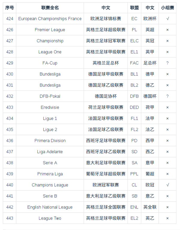 Football Data API 分析 (mini) 知乎