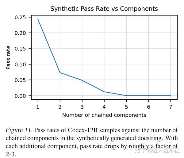 Evaluating Large Language Models Trained On Code - 知乎