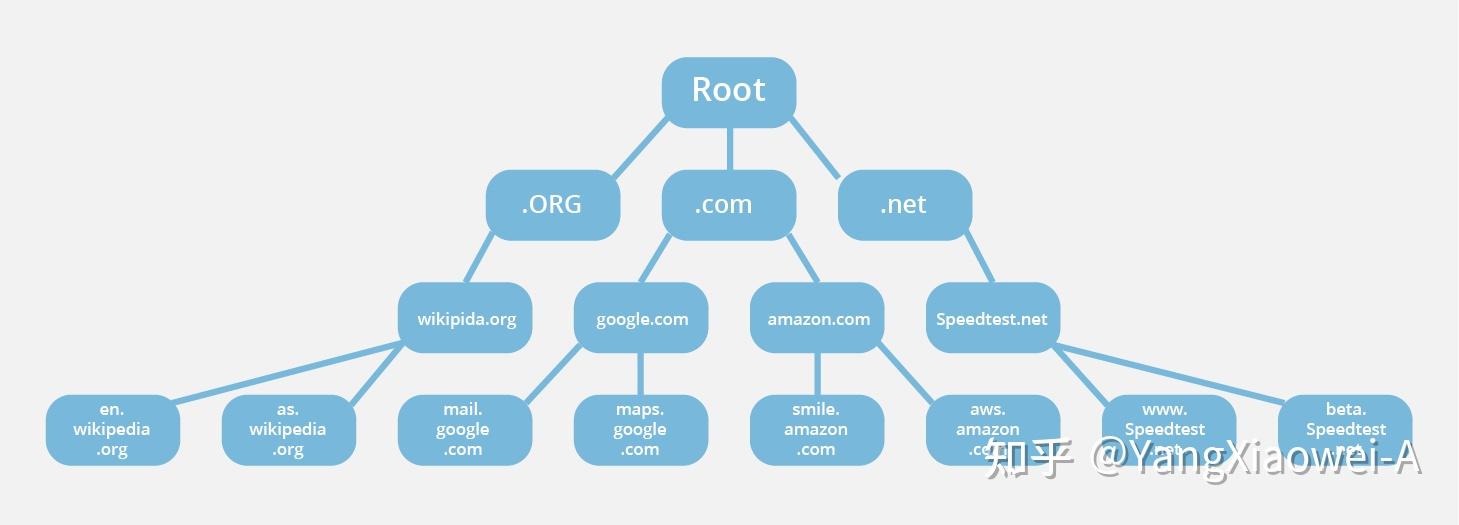 域名系統(dns)通過使用層次結構對域名進行管理,根區域位於該層次結構