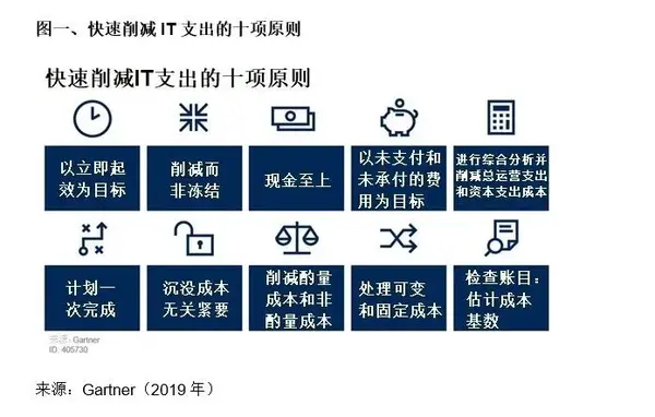 削减it 支出的十项原则 知乎
