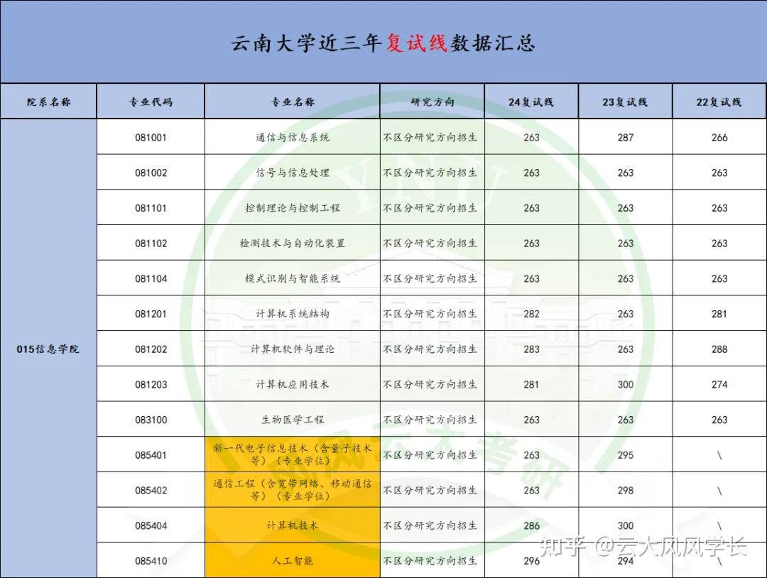 云南大学复试线图片