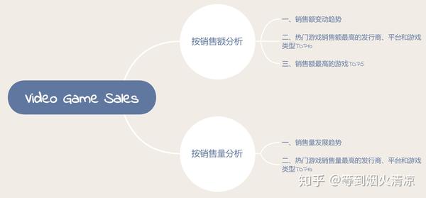 [Python+分析报告]Video Game Sales电子游戏销售分析 - 知乎