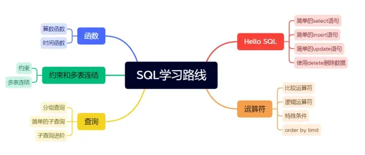 逆袭高薪数据分析师,有这份【SQL速成手册】就行了! - 知乎