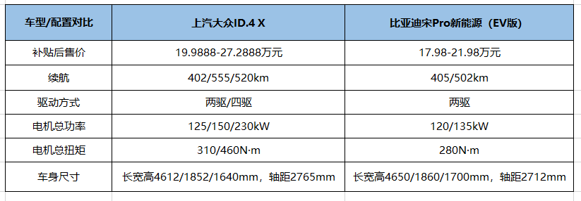 买它还是比亚迪上汽大众id4x对比宋pro新能源