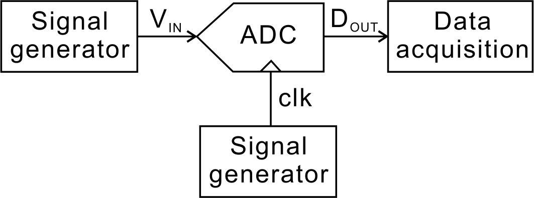 ADC测试方法 | Data Converter Testing - 知乎