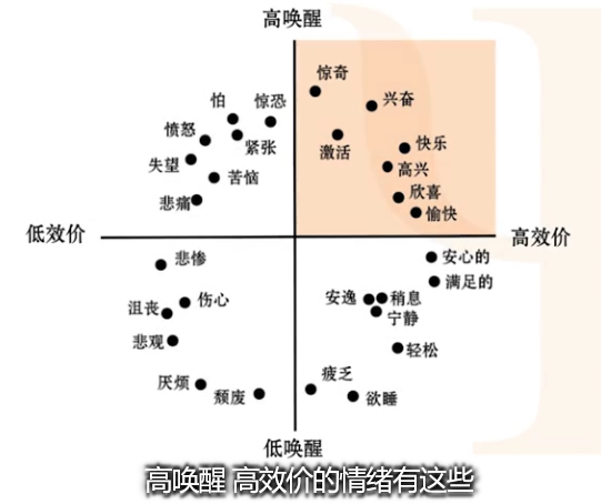 心理学基础——情绪